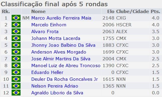 Classificacao_Final_Regional_Buzios
